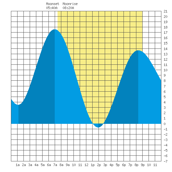 Tuxedni Channel tide chart for Thursday, April 3, 2025