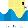 Tuxedni Channel tide chart for Saturday, April 5, 2025