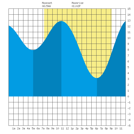 Tuxedni Channel tide chart for Sunday, April 6, 2025