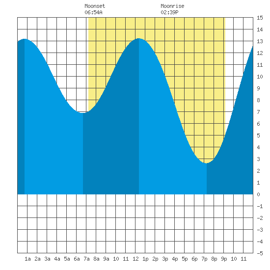 Tuxedni Channel tide chart for Monday, April 7, 2025