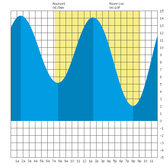 Tuxedni Channel tide chart for Tuesday, April 8, 2025