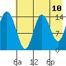 Tuxedni Channel tide chart for Saturday, May 10, 2025