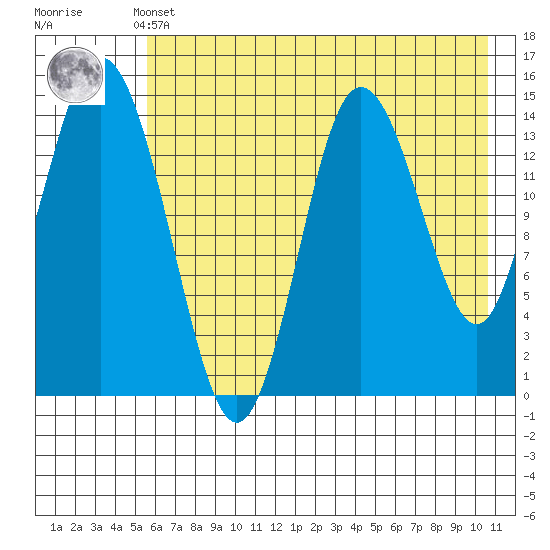 Tuxedni Channel tide chart for Monday, May 12, 2025