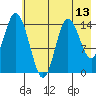 Tuxedni Channel tide chart for Tuesday, May 13, 2025