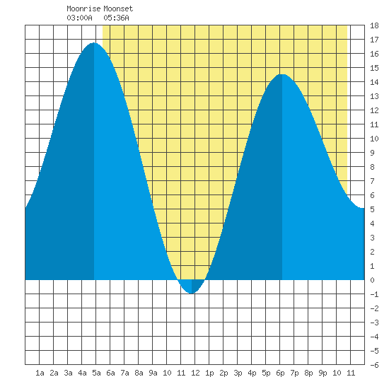 Tuxedni Channel tide chart for Thursday, May 15, 2025