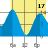 Tuxedni Channel tide chart for Saturday, May 17, 2025
