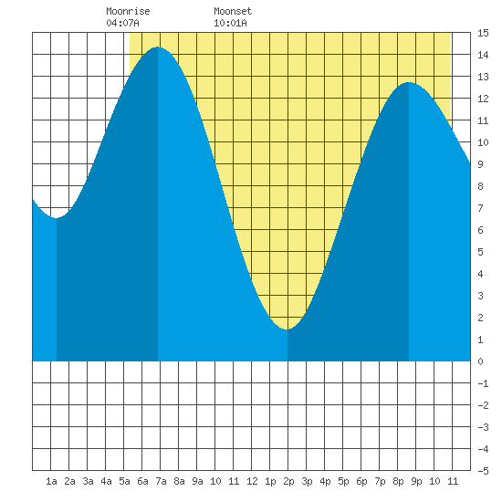 Tuxedni Channel tide chart for Sunday, May 18, 2025