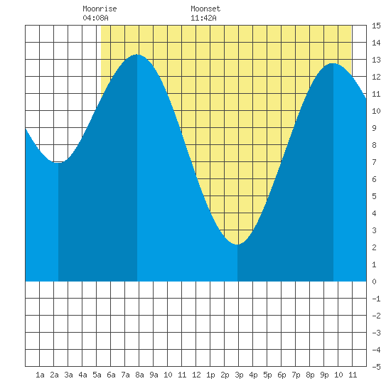 Tuxedni Channel tide chart for Monday, May 19, 2025