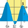 Tuxedni Channel tide chart for Thursday, May 1, 2025