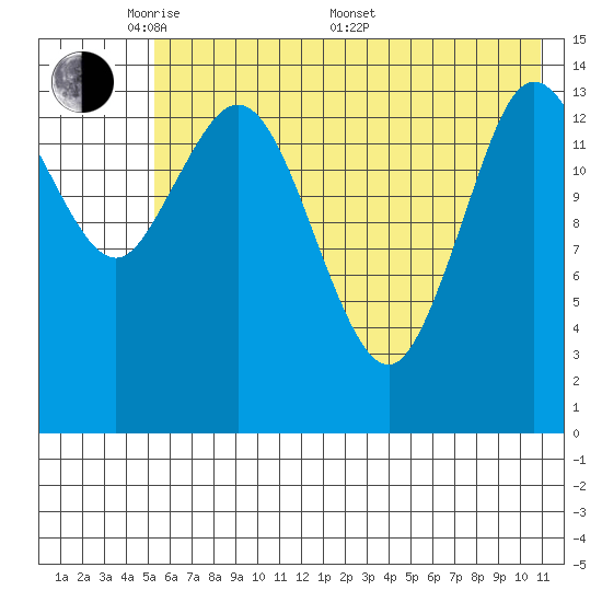 Tuxedni Channel tide chart for Tuesday, May 20, 2025