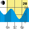 Tuxedni Channel tide chart for Tuesday, May 20, 2025