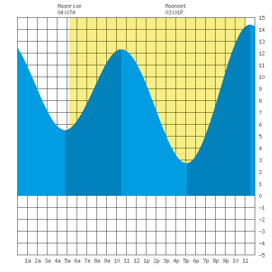 Tuxedni Channel tide chart for Wednesday, May 21, 2025