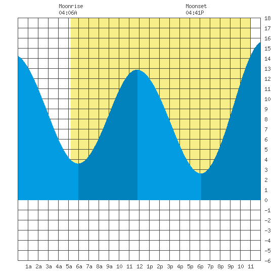 Tuxedni Channel tide chart for Thursday, May 22, 2025