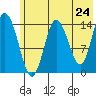 Tuxedni Channel tide chart for Saturday, May 24, 2025