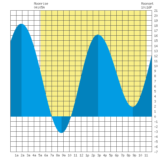 Tuxedni Channel tide chart for Sunday, May 25, 2025