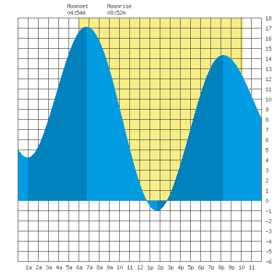 Tuxedni Channel tide chart for Friday, May 2, 2025