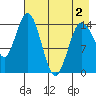 Tuxedni Channel tide chart for Friday, May 2, 2025