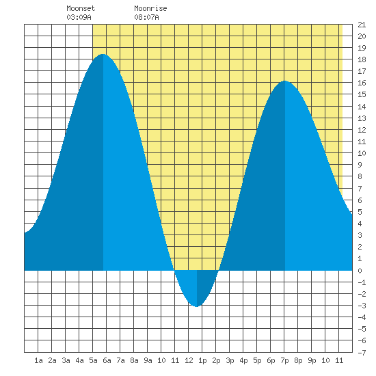 Tuxedni Channel tide chart for Friday, May 30, 2025