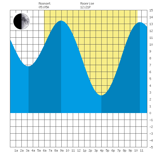 Tuxedni Channel tide chart for Sunday, May 4, 2025