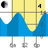 Tuxedni Channel tide chart for Sunday, May 4, 2025