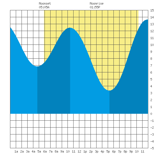 Tuxedni Channel tide chart for Monday, May 5, 2025