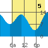Tuxedni Channel tide chart for Monday, May 5, 2025