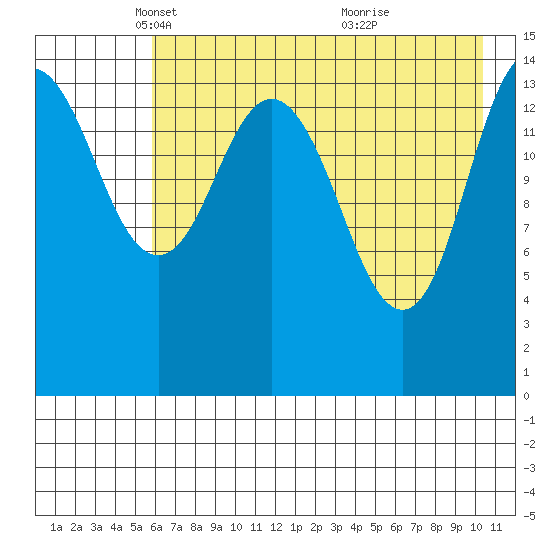 Tuxedni Channel tide chart for Tuesday, May 6, 2025