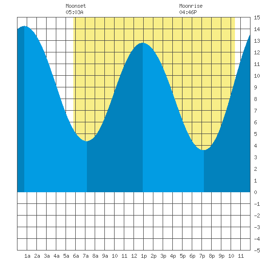 Tuxedni Channel tide chart for Wednesday, May 7, 2025