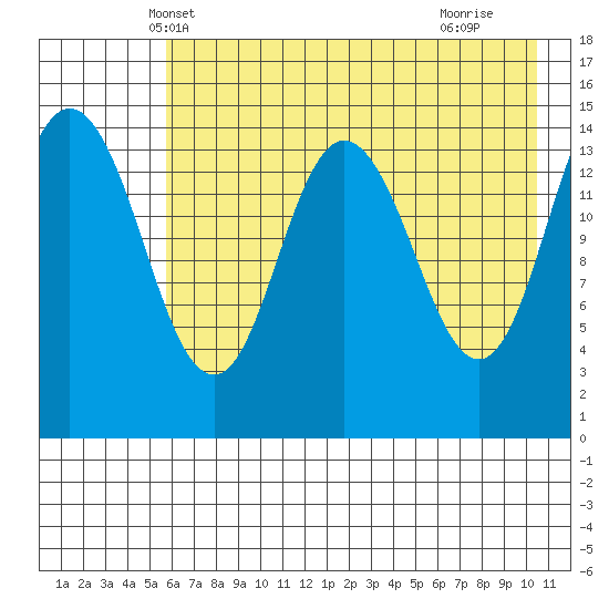 Tuxedni Channel tide chart for Thursday, May 8, 2025