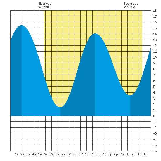 Tuxedni Channel tide chart for Friday, May 9, 2025