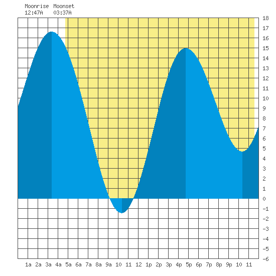 Tuxedni Channel tide chart for Wednesday, June 11, 2025
