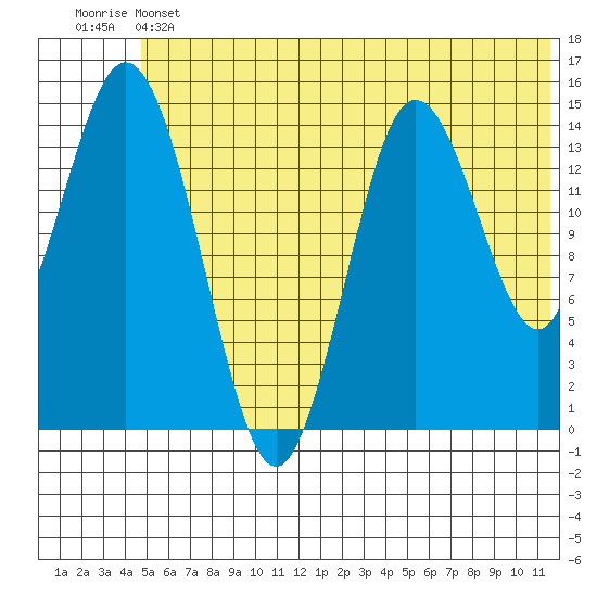 Tuxedni Channel tide chart for Thursday, June 12, 2025
