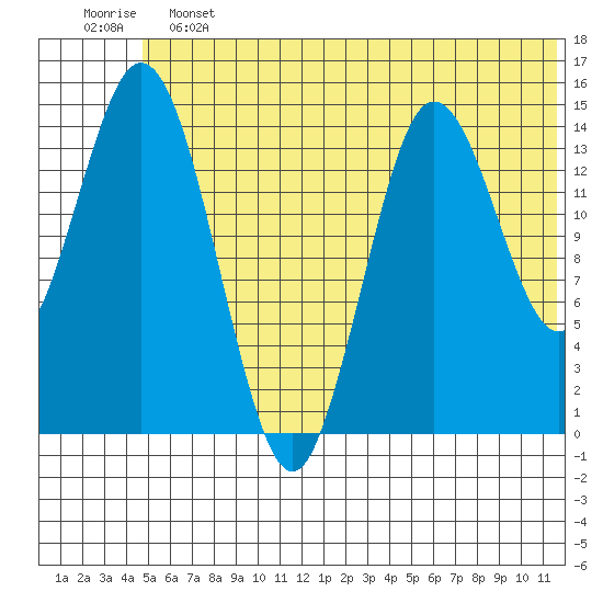 Tuxedni Channel tide chart for Friday, June 13, 2025