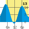 Tuxedni Channel tide chart for Friday, June 13, 2025