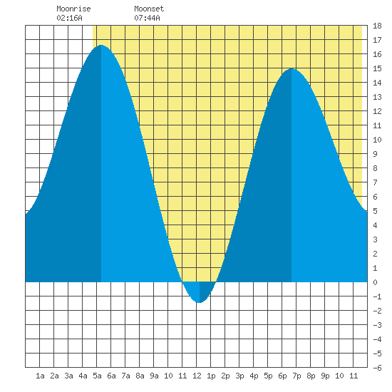 Tuxedni Channel tide chart for Saturday, June 14, 2025