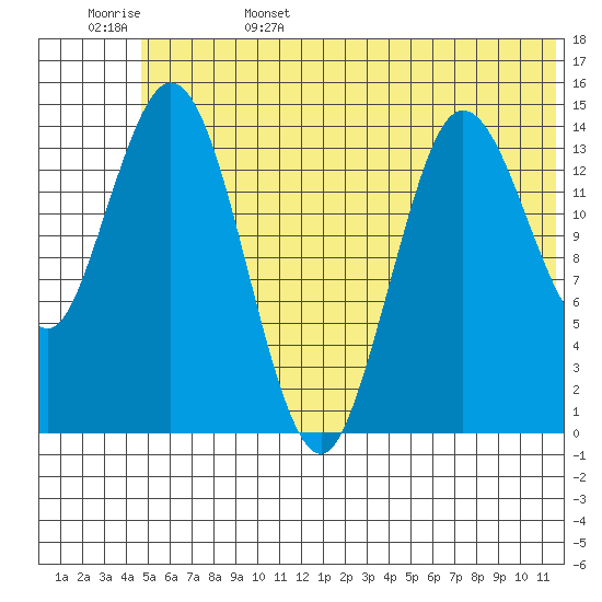 Tuxedni Channel tide chart for Sunday, June 15, 2025