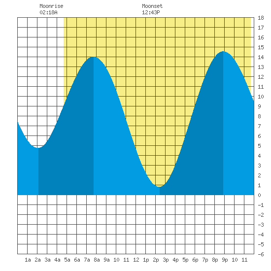 Tuxedni Channel tide chart for Tuesday, June 17, 2025