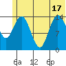 Tuxedni Channel tide chart for Tuesday, June 17, 2025