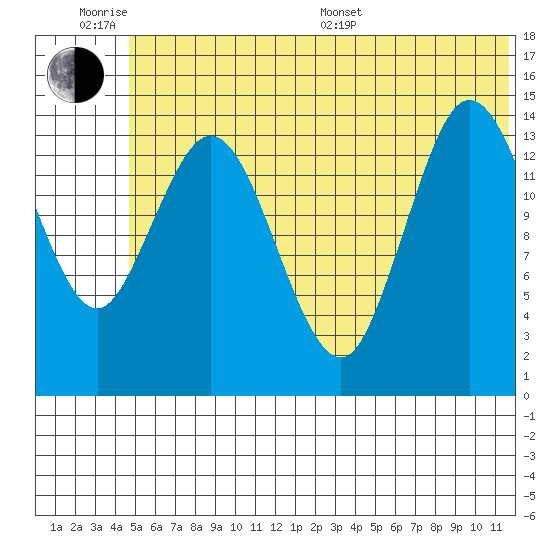 Tuxedni Channel tide chart for Wednesday, June 18, 2025