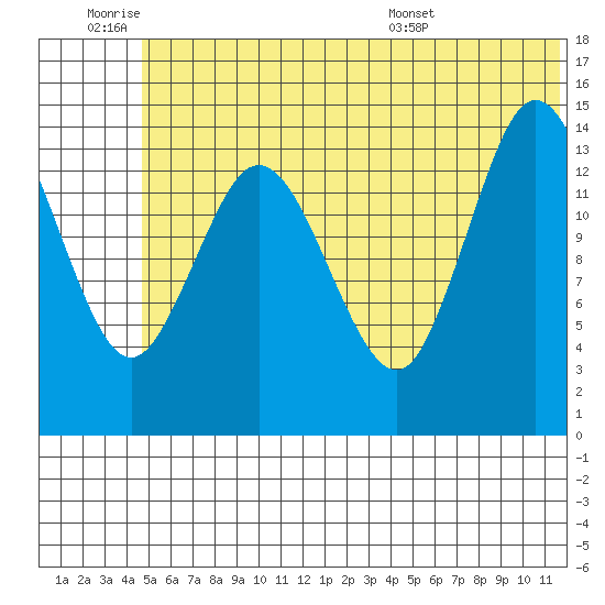 Tuxedni Channel tide chart for Thursday, June 19, 2025