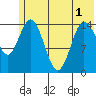 Tuxedni Channel tide chart for Sunday, June 1, 2025