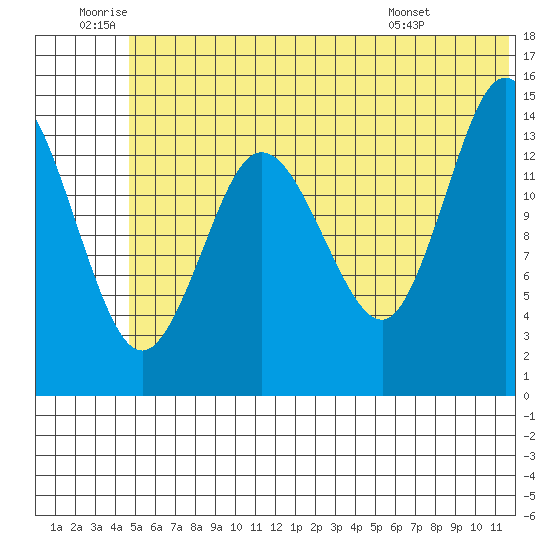Tuxedni Channel tide chart for Friday, June 20, 2025