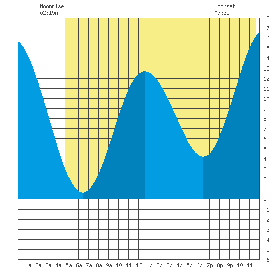 Tuxedni Channel tide chart for Saturday, June 21, 2025