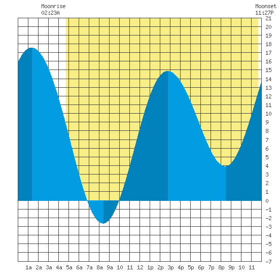 Tuxedni Channel tide chart for Monday, June 23, 2025
