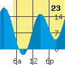 Tuxedni Channel tide chart for Monday, June 23, 2025