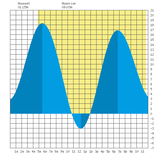 Tuxedni Channel tide chart for Saturday, June 28, 2025