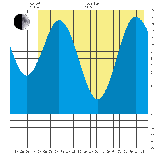 Tuxedni Channel tide chart for Monday, June 2, 2025
