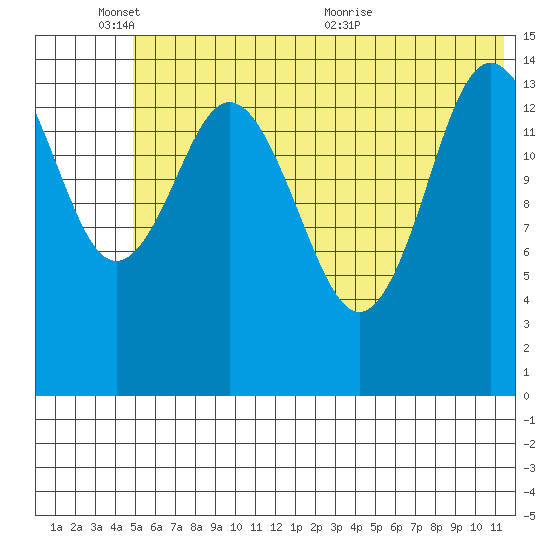 Tuxedni Channel tide chart for Tuesday, June 3, 2025