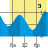 Tuxedni Channel tide chart for Tuesday, June 3, 2025