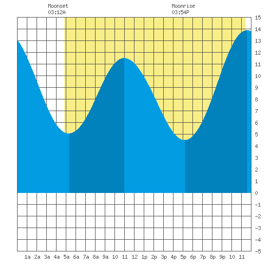 Tuxedni Channel tide chart for Wednesday, June 4, 2025